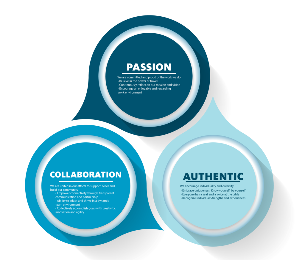 Tempe Tourism Core Values